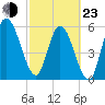 Tide chart for 2.5 mi above mouth, Little Satilla River, Georgia on 2022/02/23