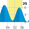 Tide chart for 2.5 mi above mouth, Little Satilla River, Georgia on 2022/02/25