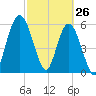 Tide chart for 2.5 mi above mouth, Little Satilla River, Georgia on 2022/02/26