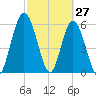 Tide chart for 2.5 mi above mouth, Little Satilla River, Georgia on 2022/02/27