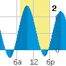 Tide chart for 2.5 mi above mouth, Little Satilla River, Georgia on 2022/02/2