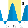 Tide chart for 2.5 mi above mouth, Little Satilla River, Georgia on 2022/02/3