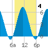Tide chart for 2.5 mi above mouth, Little Satilla River, Georgia on 2022/02/4
