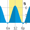 Tide chart for 2.5 mi above mouth, Little Satilla River, Georgia on 2022/02/5
