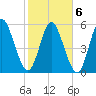 Tide chart for 2.5 mi above mouth, Little Satilla River, Georgia on 2022/02/6