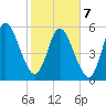 Tide chart for 2.5 mi above mouth, Little Satilla River, Georgia on 2022/02/7