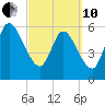Tide chart for 2.5 mi above mouth, Little Satilla River, Georgia on 2022/03/10