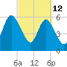 Tide chart for 2.5 mi above mouth, Little Satilla River, Georgia on 2022/03/12
