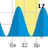 Tide chart for 2.5 mi above mouth, Little Satilla River, Georgia on 2022/03/17