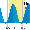 Tide chart for 2.5 mi above mouth, Little Satilla River, Georgia on 2022/03/19