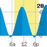 Tide chart for 2.5 mi above mouth, Little Satilla River, Georgia on 2022/03/20