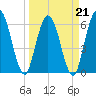 Tide chart for 2.5 mi above mouth, Little Satilla River, Georgia on 2022/03/21