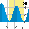 Tide chart for 2.5 mi above mouth, Little Satilla River, Georgia on 2022/03/23