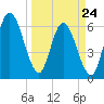 Tide chart for 2.5 mi above mouth, Little Satilla River, Georgia on 2022/03/24