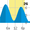 Tide chart for 2.5 mi above mouth, Little Satilla River, Georgia on 2022/03/26
