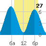 Tide chart for 2.5 mi above mouth, Little Satilla River, Georgia on 2022/03/27