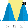 Tide chart for 2.5 mi above mouth, Little Satilla River, Georgia on 2022/03/29