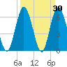Tide chart for 2.5 mi above mouth, Little Satilla River, Georgia on 2022/03/30