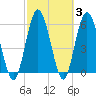 Tide chart for 2.5 mi above mouth, Little Satilla River, Georgia on 2022/03/3