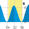 Tide chart for 2.5 mi above mouth, Little Satilla River, Georgia on 2022/03/6