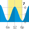Tide chart for 2.5 mi above mouth, Little Satilla River, Georgia on 2022/03/7