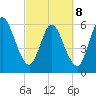 Tide chart for 2.5 mi above mouth, Little Satilla River, Georgia on 2022/03/8