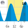 Tide chart for 2.5 mi above mouth, Little Satilla River, Georgia on 2022/04/16