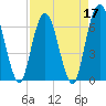 Tide chart for 2.5 mi above mouth, Little Satilla River, Georgia on 2022/04/17