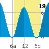 Tide chart for 2.5 mi above mouth, Little Satilla River, Georgia on 2022/04/19