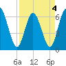 Tide chart for 2.5 mi above mouth, Little Satilla River, Georgia on 2022/04/4
