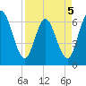 Tide chart for 2.5 mi above mouth, Little Satilla River, Georgia on 2022/04/5