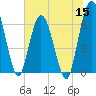 Tide chart for 2.5 mi above mouth, Little Satilla River, Georgia on 2022/06/15