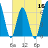 Tide chart for 2.5 mi above mouth, Little Satilla River, Georgia on 2022/06/16
