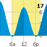 Tide chart for 2.5 mi above mouth, Little Satilla River, Georgia on 2022/06/17