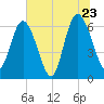 Tide chart for 2.5 mi above mouth, Little Satilla River, Georgia on 2022/06/23