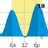 Tide chart for 2.5 mi above mouth, Little Satilla River, Georgia on 2022/07/10