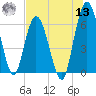 Tide chart for 2.5 mi above mouth, Little Satilla River, Georgia on 2022/07/13
