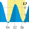 Tide chart for 2.5 mi above mouth, Little Satilla River, Georgia on 2022/07/17