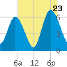 Tide chart for 2.5 mi above mouth, Little Satilla River, Georgia on 2022/07/23