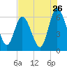 Tide chart for 2.5 mi above mouth, Little Satilla River, Georgia on 2022/07/26