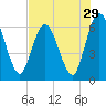 Tide chart for 2.5 mi above mouth, Little Satilla River, Georgia on 2022/07/29