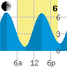 Tide chart for 2.5 mi above mouth, Little Satilla River, Georgia on 2022/07/6