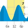 Tide chart for 2.5 mi above mouth, Little Satilla River, Georgia on 2022/07/7