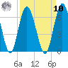 Tide chart for 2.5 mi above mouth, Little Satilla River, Georgia on 2022/09/10