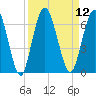 Tide chart for 2.5 mi above mouth, Little Satilla River, Georgia on 2022/09/12