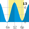 Tide chart for 2.5 mi above mouth, Little Satilla River, Georgia on 2022/09/13