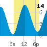 Tide chart for 2.5 mi above mouth, Little Satilla River, Georgia on 2022/09/14