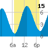 Tide chart for 2.5 mi above mouth, Little Satilla River, Georgia on 2022/09/15