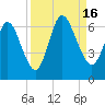 Tide chart for 2.5 mi above mouth, Little Satilla River, Georgia on 2022/09/16