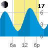 Tide chart for 2.5 mi above mouth, Little Satilla River, Georgia on 2022/09/17